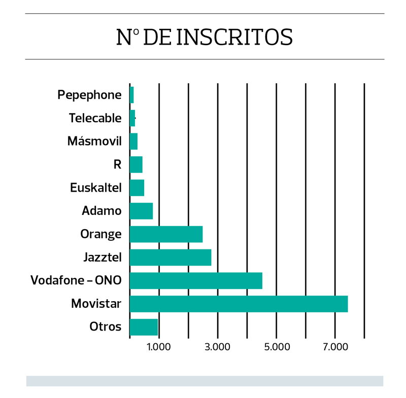 grafico inscritos en campaña velocidad dame la velocidad que pago